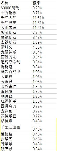 攻略丨《濡沫江湖》——强盗宝图玩法介绍-心游良品